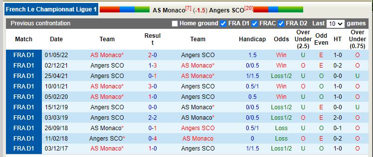 Nhận định Monaco vs Angers 21h00 ngày 3010 (VĐQG Pháp 202223) 2