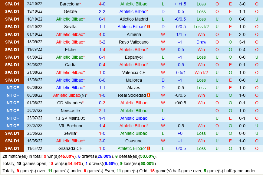 Bilbao VS Villarreal