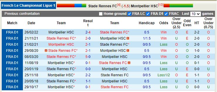 Nhận định Rennes vs Montpellier 21h00 ngày 3010 (VĐ Pháp 202223) 2