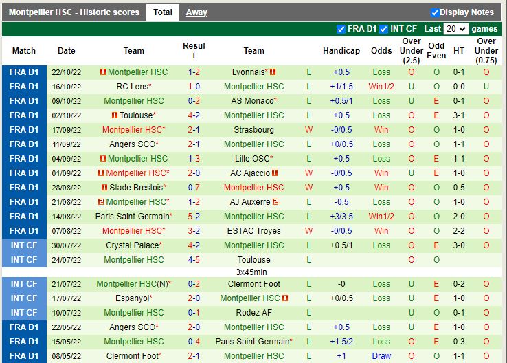 Nhận định Rennes vs Montpellier 21h00 ngày 3010 (VĐ Pháp 202223) 4