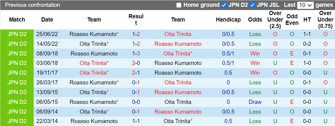 Nhận định Roasso Kumamoto vs Oita Trinita 11h05 ngày 3010 (Hạng 2 Nhật 2022) 2