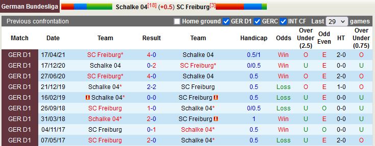 Nhận định Schalke vs Freiburg 23h30 ngày 3010 (VĐQG Đức 202223) 2