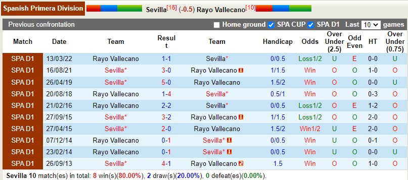 Nhận định Sevilla vs Vallecano 23h30 ngày 2910 (VĐQG Tây Ban Nha 202223) 2 Nhận định Sevilla vs Vallecano 23h30 ngày 2910 (VĐQG Tây Ban Nha 202223) 2