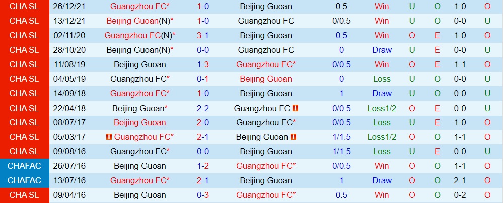 Nhận định Beijing Guoan vs Guangzhou 18h30 ngày 2910 (VĐQG Trung Quốc 2022) 2 Nhận định Beijing Guoan vs Guangzhou 18h30 ngày 2910 (VĐQG Trung Quốc 2022) 2