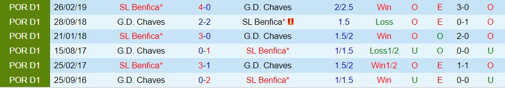 Nhận định bóng đá Benfica vs Chaves 0h00 ngày 3010 (VĐQG Bồ Đào Nha 202223) 2