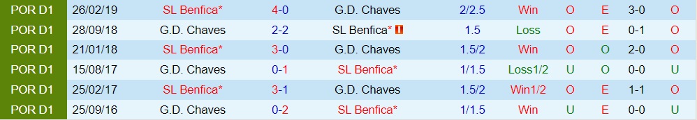 Nhận định bóng đá Benfica vs Chaves 0h00 ngày 3010 (VĐQG Bồ Đào Nha 202223) 3