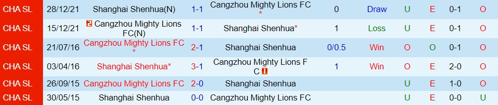 Nhận định Shanghai Shenhua vs Cangzhou Mighty 16h30 ngày 2910 (VĐQG Trung Quốc 2022) 2