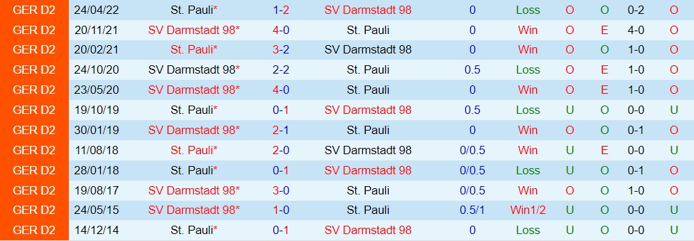 Nhận định, soi kèo StPauli vs Darmstadt 1h30 ngày 3010 (Hạng 2 Đức 202223) 2 Nhận định, soi kèo StPauli vs Darmstadt 1h30 ngày 3010 (Hạng 2 Đức 202223) 2
