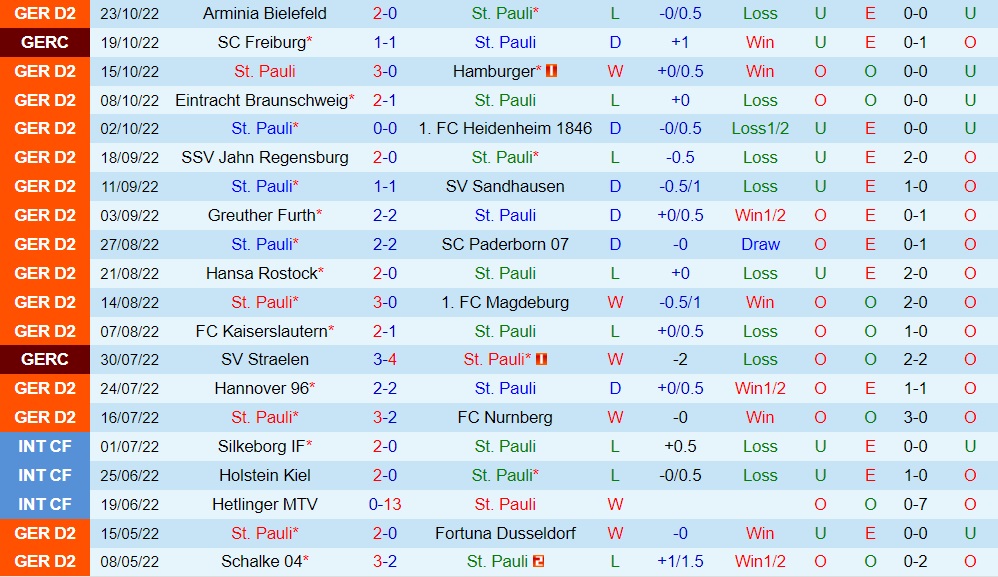 Nhận định, soi kèo StPauli vs Darmstadt 1h30 ngày 3010 (Hạng 2 Đức 202223) 3 Nhận định, soi kèo StPauli vs Darmstadt 1h30 ngày 3010 (Hạng 2 Đức 202223) 3