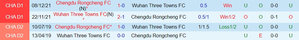 Nhận định Wuhan Three Towns vs Chengdu Rongcheng 18h30 ngày 2910 (VĐQG Trung Quốc 2022) 2