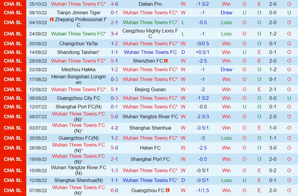 Nhận định Wuhan Three Towns vs Chengdu Rongcheng 18h30 ngày 2910 (VĐQG Trung Quốc 2022) 3
