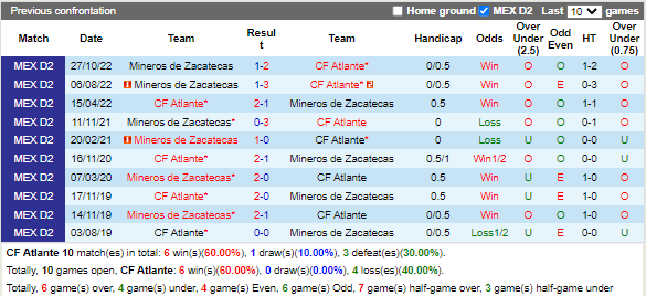 Nhận định Atlante vs Zacatecas (8h15 ngày 3010, Hạng 2 Mexico) 1