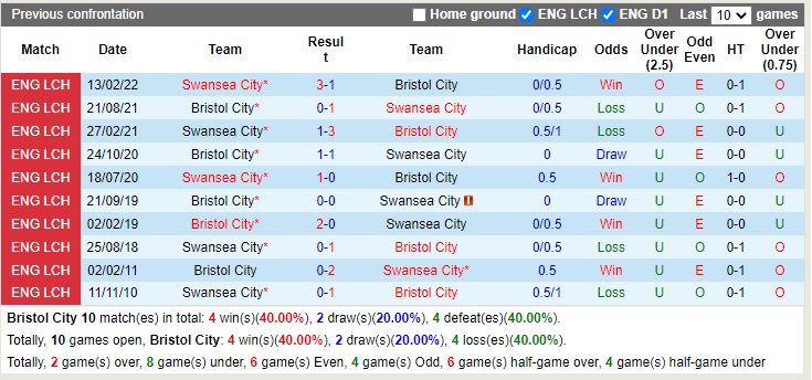 Nhận định Bristol City vs Swansea 18h00 ngày 2910 (Hạng Nhất Anh 2022) 2