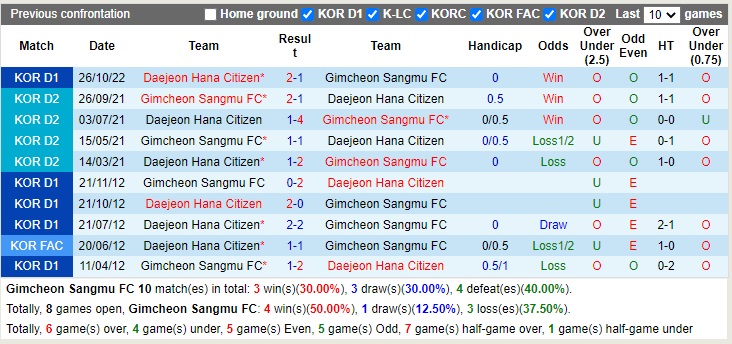 Nhận định Gimcheon Sangmu vs Daejeon Citizen 14h00 ngày 2910 (Playoff VĐQG Hàn Quốc 2022) 2 Nhận định Gimcheon Sangmu vs Daejeon Citizen 14h00 ngày 2910 (Playoff VĐQG Hàn Quốc 2022) 2