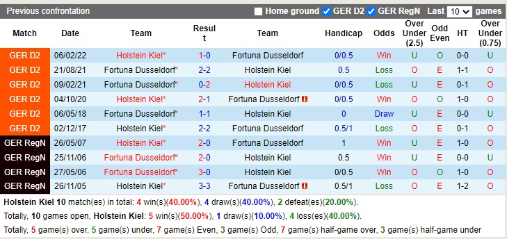 Nhận định Holstein Kiel vs Dusseldorf 18h00 ngày 2910 (Hạng 2 Đức 2022) 2 Nhận định Holstein Kiel vs Dusseldorf 18h00 ngày 2910 (Hạng 2 Đức 2022) 2