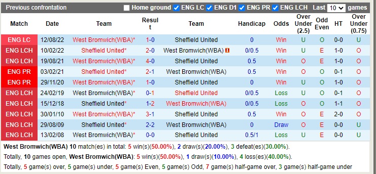 Nhận định West Brom vs Sheffield 18h30 ngày 2910 (Hạng Nhất Anh 2022) 2