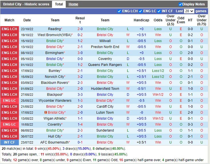 Nhận định Bristol City vs Swansea 18h00 ngày 2910 (Hạng Nhất Anh 2022) 3