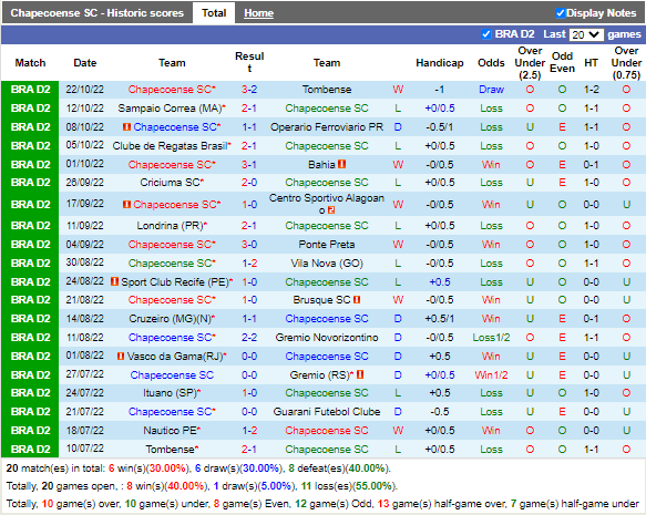 Nhận định Chapecoense vs Nautico (5h00 ngày 3010, Hạng 2 Brazil) 2
