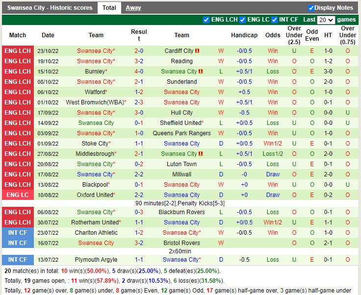 Nhận định Bristol City vs Swansea 18h00 ngày 2910 (Hạng Nhất Anh 2022) 4