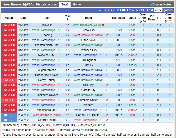 Nhận định West Brom vs Sheffield 18h30 ngày 2910 (Hạng Nhất Anh 2022) 3