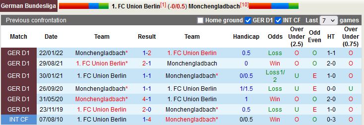 Nhận định Union Berlin vs Monchengladbach 21h30 ngày 3010 (VĐQG Đức 202223) 2