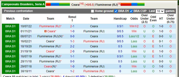 Nhận định Ceara vs Fluminense 6h00 ngày 111 (VĐ Brazil 2022) 2