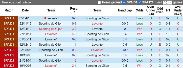 Nhận định Levante vs Gijon 3h00 ngày 111 (VHạng 2 Tây Ban Nha 202223) 2