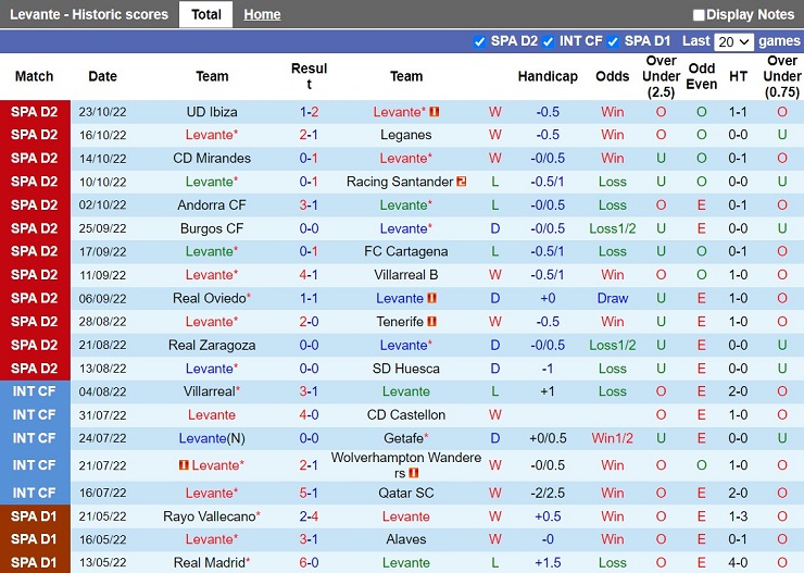 Nhận định Levante vs Gijon 3h00 ngày 111 (VHạng 2 Tây Ban Nha 202223) 3