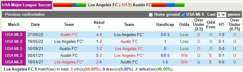 Nhận định Los Angeles FC vs Austin 2h00 ngày 3110(Nhà nghề Mỹ MLS 2022) 2 Nhận định Los Angeles FC vs Austin 2h00 ngày 3110(Nhà nghề Mỹ MLS 2022) 2