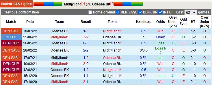 Nhận định Midtjylland vs OB Odense 1h00 ngày 111 (VĐQG Đan Mạch 2022) 2