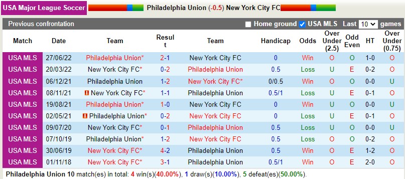 Nhận định Philadelphia Union vs New York City 7h00 ngày 3110 (Nhà nghề Mỹ MLS 2022) 2 Nhận định Philadelphia Union vs New York City 7h00 ngày 3110 (Nhà nghề Mỹ MLS 2022) 2
