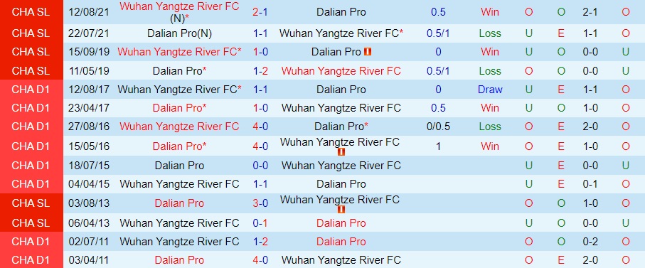 Nhận định Dalian Pro vs Wuhan Yangtze 18h30 ngày 3010 (VĐQG Trung Quốc 2022) 2