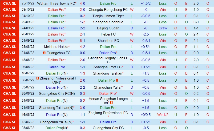 Nhận định Dalian Pro vs Wuhan Yangtze 18h30 ngày 3010 (VĐQG Trung Quốc 2022) 3