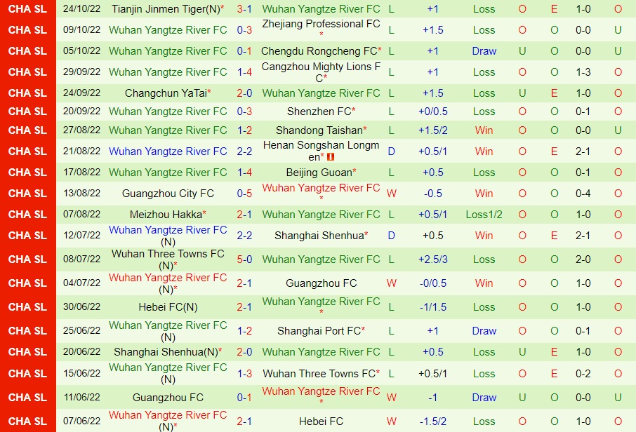 Nhận định Dalian Pro vs Wuhan Yangtze 18h30 ngày 3010 (VĐQG Trung Quốc 2022) 4