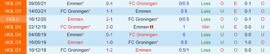 Nhận định, dự đoán Emmen vs Groningen 18h15 ngày 3010 (VĐQG Hà Lan 202223) 2 Nhận định, dự đoán Emmen vs Groningen 18h15 ngày 3010 (VĐQG Hà Lan 202223) 2