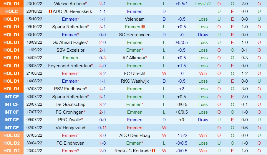 Nhận định, dự đoán Emmen vs Groningen 18h15 ngày 3010 (VĐQG Hà Lan 202223) 3 Nhận định, dự đoán Emmen vs Groningen 18h15 ngày 3010 (VĐQG Hà Lan 202223) 3