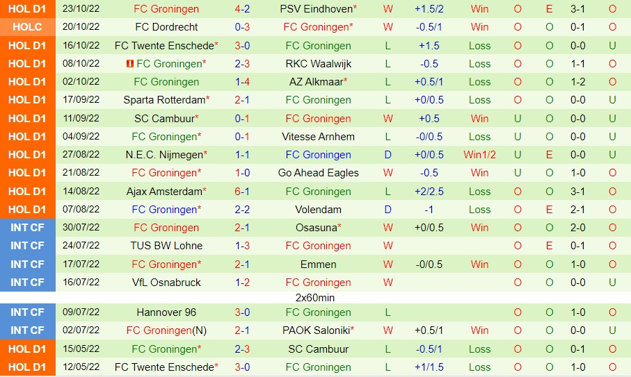 Nhận định, dự đoán Emmen vs Groningen 18h15 ngày 3010 (VĐQG Hà Lan 202223) 4 Nhận định, dự đoán Emmen vs Groningen 18h15 ngày 3010 (VĐQG Hà Lan 202223) 4
