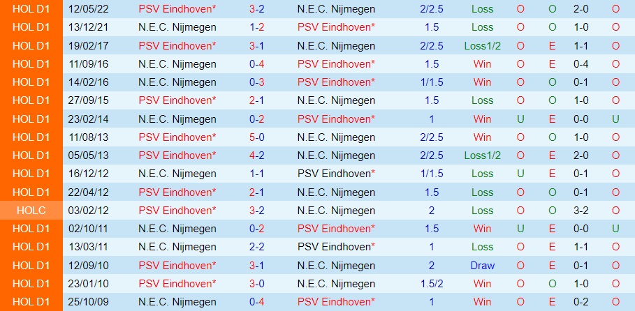 Nhận định PSV Eindhoven vs NEC Nijmegen 20h30 ngày 3010 (VĐQG Hà Lan 202223) 2 Nhận định PSV Eindhoven vs NEC Nijmegen 20h30 ngày 3010 (VĐQG Hà Lan 202223) 2