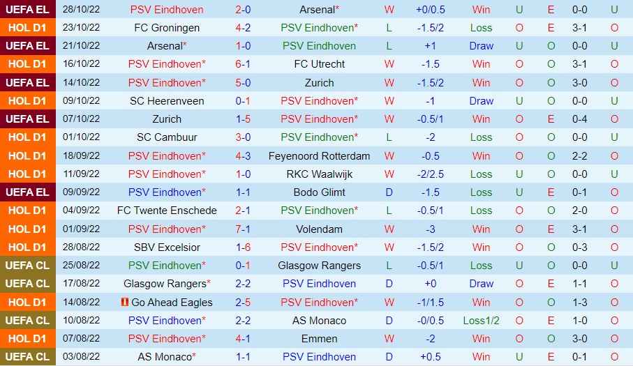 Nhận định PSV Eindhoven vs NEC Nijmegen 20h30 ngày 3010 (VĐQG Hà Lan 202223) 3 Nhận định PSV Eindhoven vs NEC Nijmegen 20h30 ngày 3010 (VĐQG Hà Lan 202223) 3