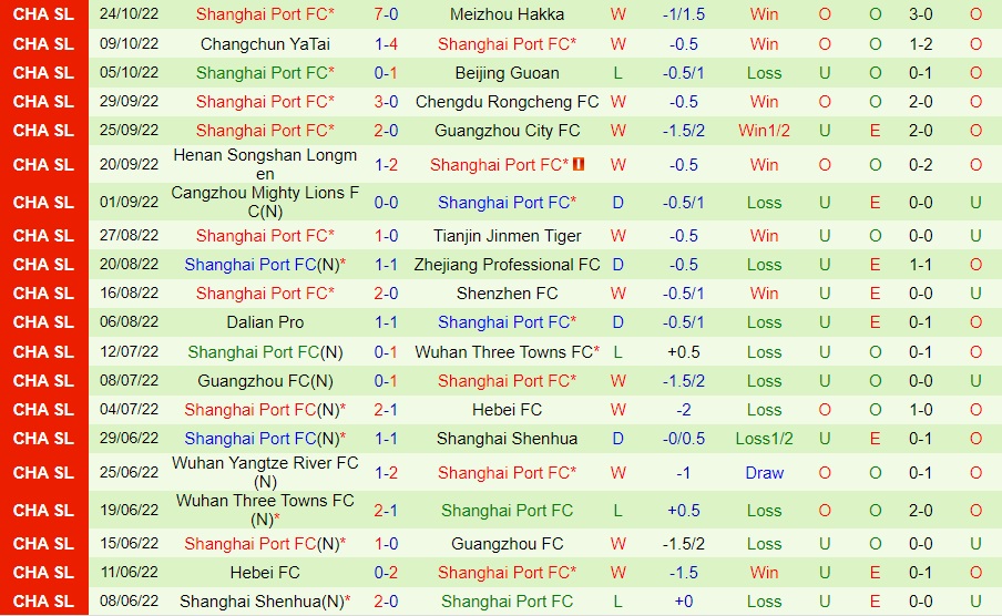 Nhận định Shandong Taishan vs Shanghai Port 18h30 ngày 3010 (VĐQG Trung Quốc 2022) 4