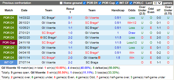 Nhận định Gil Vicente vs Braga (3h30 ngày 3110 VĐ Bồ Đào Nha) 2