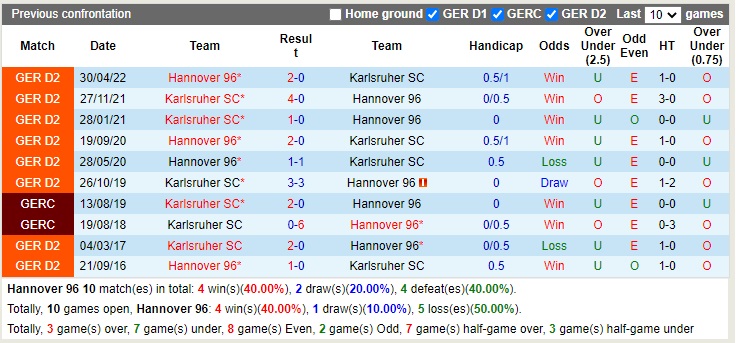 Nhận định Hannover vs Karlsruher 19h30 ngày 3010 (Hạng 2 Đức 2022) 2
