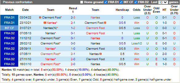 Nhận định Nantes vs Clermont (21h00 ngày 3010, VĐ Pháp) 2