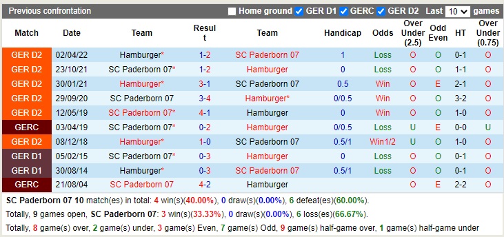 Nhận định Paderborn vs Hamburger 19h30 ngày 3010 (Hạng 2 Đức 2022) 2 Nhận định Paderborn vs Hamburger 19h30 ngày 3010 (Hạng 2 Đức 2022) 2