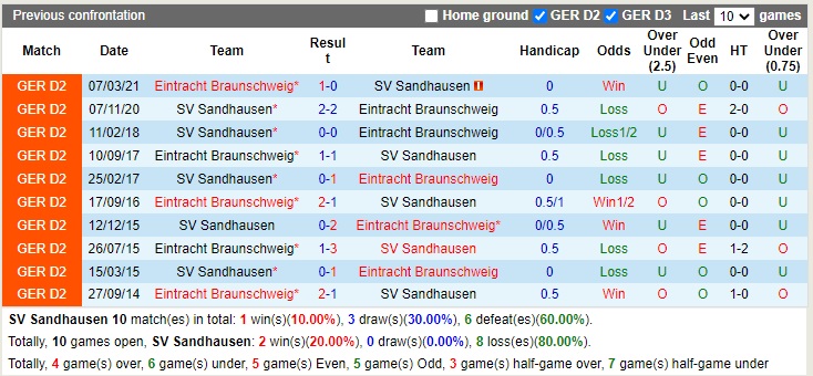 Nhận định Sandhausen vs Braunschweig 19h30 ngày 3010 (Hạng 2 Đức 2022) 2