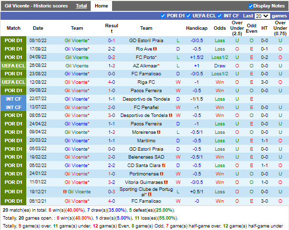 Nhận định Gil Vicente vs Braga (3h30 ngày 3110 VĐ Bồ Đào Nha) 3