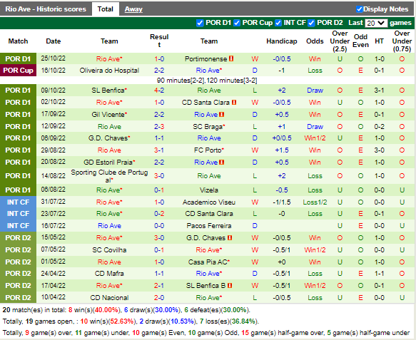 Nhận định Casa Pia vs Rio Ave (1h00 ngày 3110, VĐ Bồ Đào Nha) 4