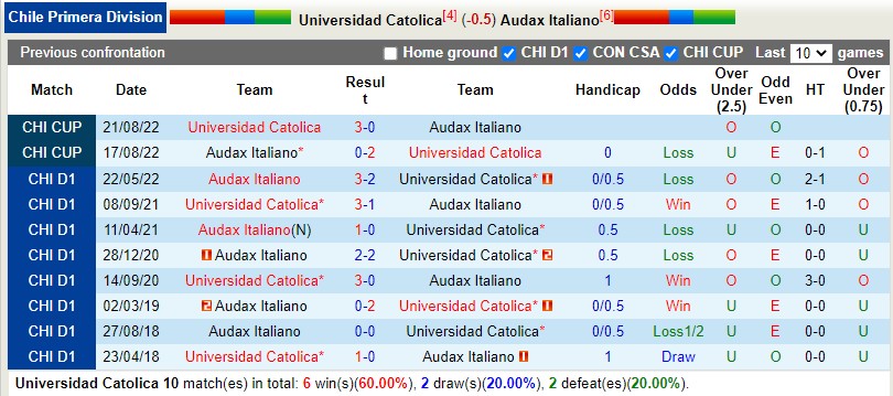 Nhận định Catolica vs Audax Italiano 6h00 ngày 111 (VĐQG Chile 2022) 2