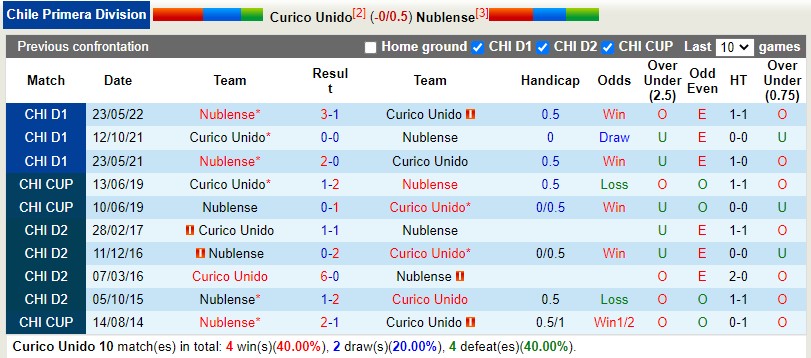 Nhận định Curico Unido vs Nublense 3h30 ngày 111 (VĐQG Chile 2022) 2