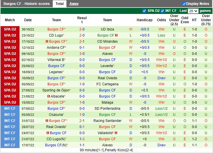 Nhận định Las Palmas vs Burgos 0h30 ngày 211 (Hạng 2 Tây Ban Nha 202223) 4